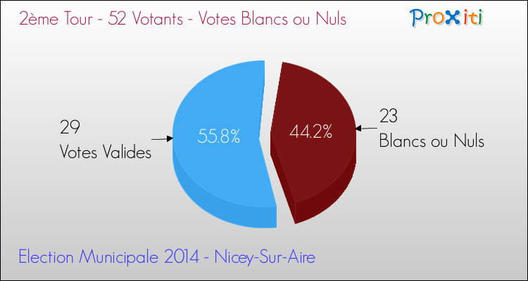 Votes blancs ou nuls au 2ème Tour des Elections Municipales 2014 de la commune de Nicey-Sur-Aire Elections Municipales 2014 - Votes blancs ou nuls au 2ème Tour pour la commune de Nicey-Sur-Aire