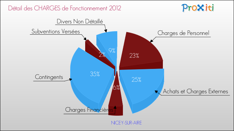 Décomposition des Charges de Fonctionnement 2012 de la commune de NICEY-SUR-AIRE Charges de Fonctionnement 2012 pour la commune de NICEY-SUR-AIRE