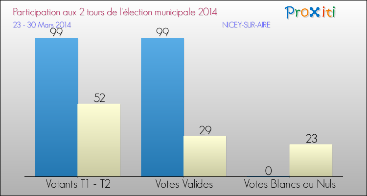 Participation comparée des 2 tours des Elections Municipales 2014 de la commune de NICEY-SUR-AIRE Elections Municipales 2014 - Participation comparée des 2 tours pour la commune de NICEY-SUR-AIRE