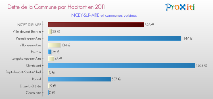 Dette par habitant de la commune en 2011 pour NICEY-SUR-AIRE et les communes proches Comparaison de la dette par habitant de la commune en 2011 pour NICEY-SUR-AIRE et les communes voisines