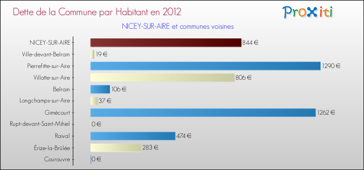 Dette par habitant de la commune en 2012 pour NICEY-SUR-AIRE et les communes proches Comparaison de la dette par habitant de la commune en 2012 pour NICEY-SUR-AIRE et les communes voisines