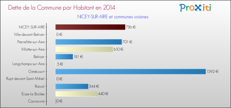 Dette par habitant de la commune en 2014 pour NICEY-SUR-AIRE et les communes proches Comparaison de la dette par habitant de la commune en 2014 pour NICEY-SUR-AIRE et les communes voisines
