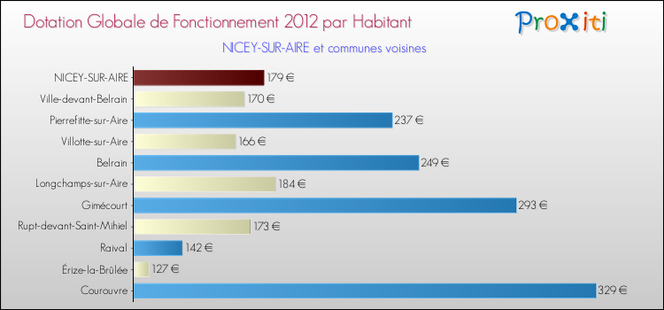Montant des dotations globales de fonctionnement DGF par Habitant pour NICEY-SUR-AIRE et les communes proches Comparaison des des dotations globales de fonctionnement DGF par habitant pour NICEY-SUR-AIRE et les communes voisines