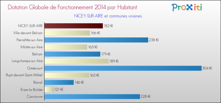Montant des dotations globales de fonctionnement DGF par Habitant pour NICEY-SUR-AIRE et les communes proches en 2014. Comparaison des des dotations globales de fonctionnement DGF par habitant pour NICEY-SUR-AIRE et les communes voisines en 2014.