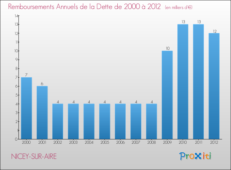 Evolution de l'annuité de la dette pour la commune de NICEY-SUR-AIRE de 2000 à 2012 Annuités de la dette pour NICEY-SUR-AIRE de 2000 à 2012