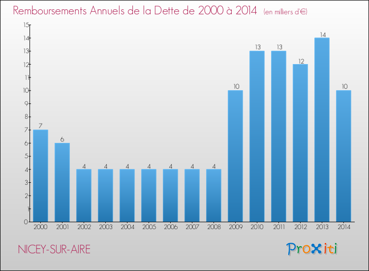 Evolution de l'annuité de la dette pour la commune de NICEY-SUR-AIRE de 2000 à 2014 Annuités de la dette pour NICEY-SUR-AIRE de 2000 à 2014