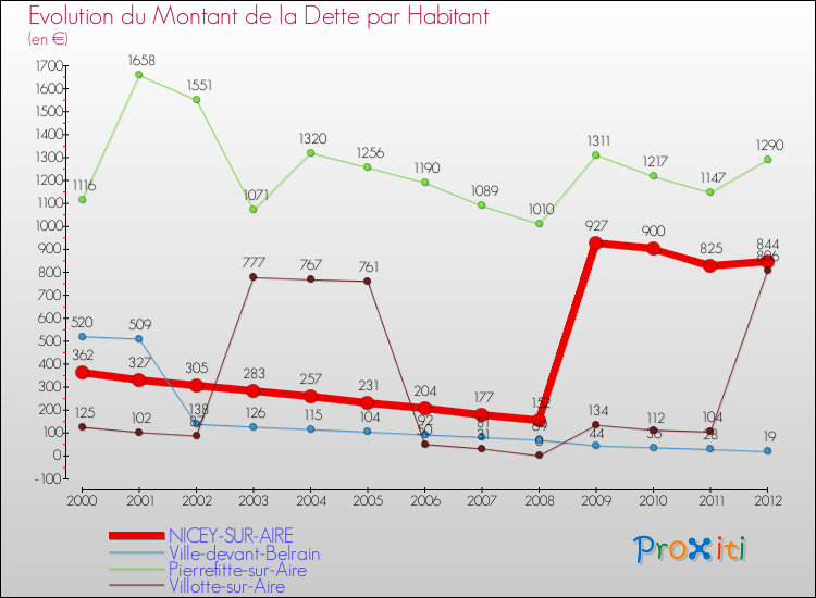 Evolution de la dette par habitant pour la commune de NICEY-SUR-AIRE et les communes proches de 2000 à 2012 Comparaison de la dette par habitant pour NICEY-SUR-AIRE et les communes voisines de 2000 à 2012