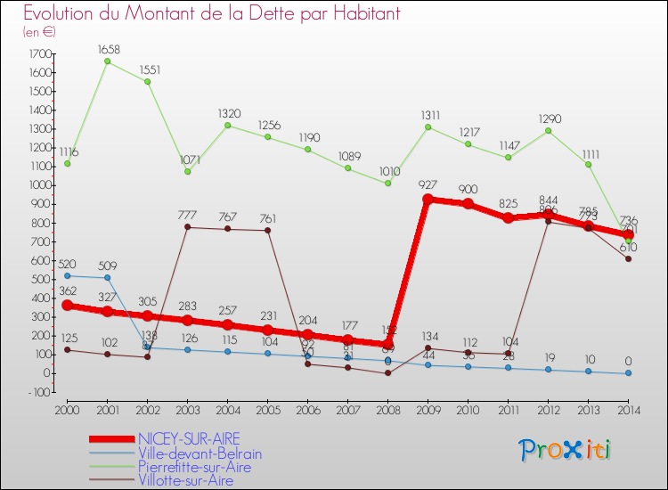 Evolution de la dette par habitant pour la commune de NICEY-SUR-AIRE et les communes proches de 2000 à 2014 Comparaison de la dette par habitant pour NICEY-SUR-AIRE et les communes voisines de 2000 à 2014