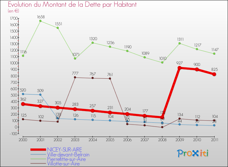 Evolution de la dette par habitant pour la commune de NICEY-SUR-AIRE et les communes proches Comparaison de la dette par habitant pour NICEY-SUR-AIRE et les communes voisines