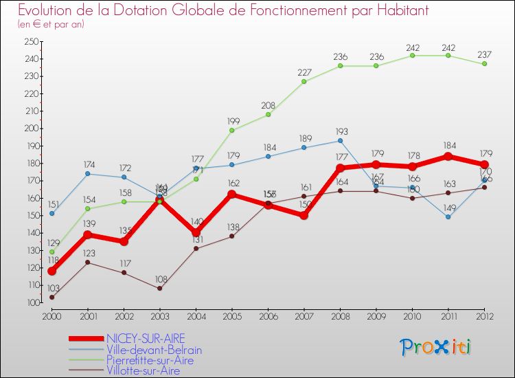 Evolution et montant de la dotation globale de fonctionnement par Habitant pour NICEY-SUR-AIRE et les communes proches Comparaison des dotations globales de fonctionnement par habitant pour NICEY-SUR-AIRE et les communes voisines