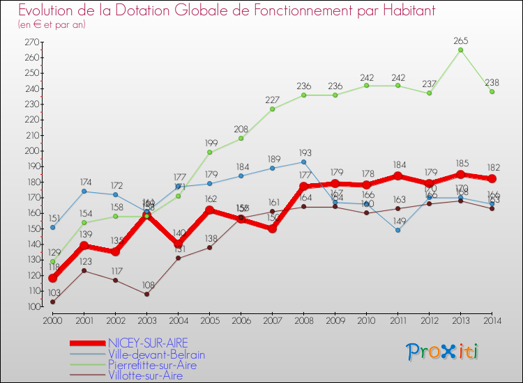 Evolution et montant de la dotation globale de fonctionnement par Habitant pour NICEY-SUR-AIRE et les communes proches de 2000 à 2014. Comparaison des dotations globales de fonctionnement par habitant pour NICEY-SUR-AIRE et les communes voisines de 2000 à 2014.