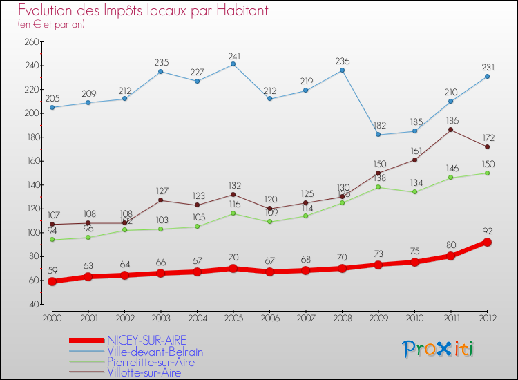 Evolution et montant des impôts locaux par Habitant pour NICEY-SUR-AIRE et les communes proches Comparaison des impôts locaux par habitant pour NICEY-SUR-AIRE et les communes voisines