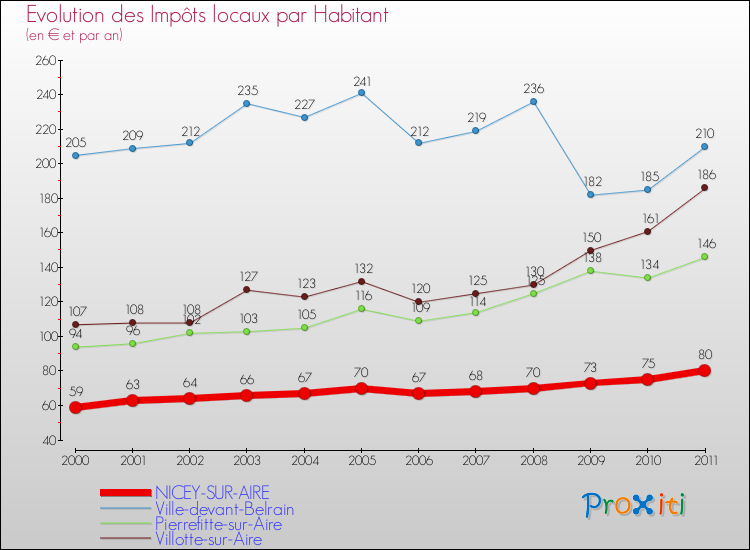 Evolution et montant des impôts locaux par Habitant pour NICEY-SUR-AIRE et les communes proches Comparaison des impôts locaux par habitant pour NICEY-SUR-AIRE et les communes voisines