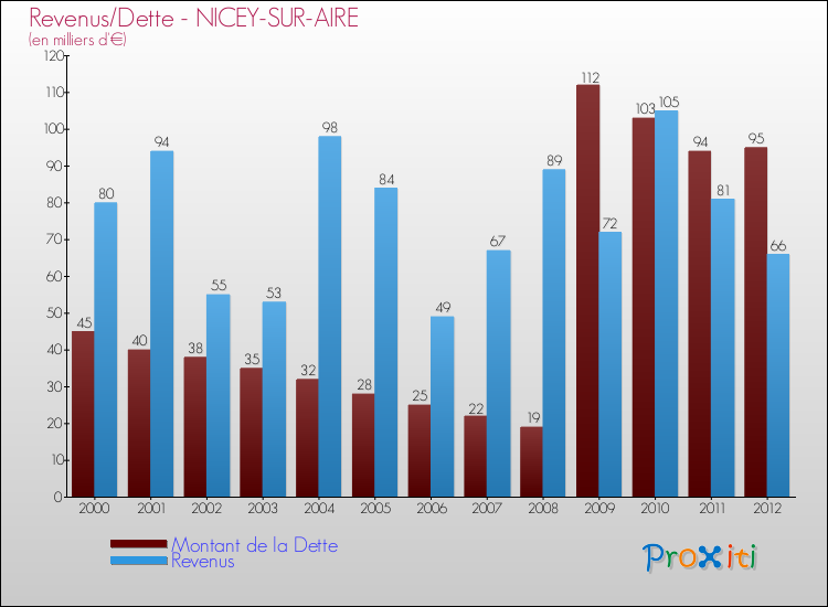 Evolution comparée de la dette et des revenus pour la commune de NICEY-SUR-AIRE de 2000 à 2012 Comparaison de la dette et des revenus pour NICEY-SUR-AIRE de 2000 à 2012