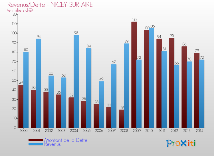 Evolution comparée de la dette et des revenus pour la commune de NICEY-SUR-AIRE de 2000 à 2014 Comparaison de la dette et des revenus pour NICEY-SUR-AIRE de 2000 à 2014