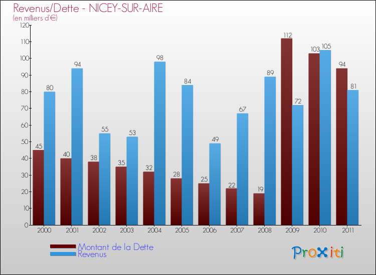 Evolution comparée de la dette et des revenus pour la commune de NICEY-SUR-AIRE de 2000 à 2011 Comparaison de la dette et des revenus pour NICEY-SUR-AIRE de 2000 à 2011