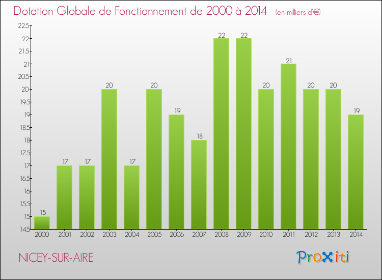 Evolution du montant de la Dotation Globale de Fonctionnement pour la commune de NICEY-SUR-AIRE de 2000 à 2014 Evolution du montant de la Dotation Globale de Fonctionnement pour NICEY-SUR-AIRE de 2000 à 2014