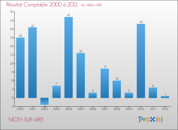 Evolution du résultat comptable pour la commune de NICEY-SUR-AIRE de 2000 à 2012 Evolution du résultat comptable pour NICEY-SUR-AIRE de 2000 à 2012