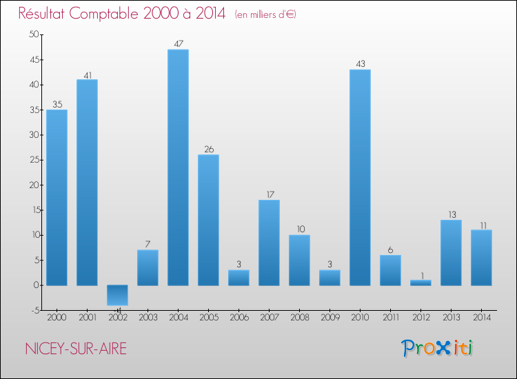 Evolution du résultat comptable pour la commune de NICEY-SUR-AIRE de 2000 à 2014 Evolution du résultat comptable pour NICEY-SUR-AIRE de 2000 à 2014