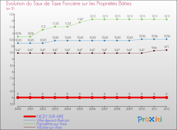 Evolution du taux de la taxe foncière sur le bati pour NICEY-SUR-AIRE et les communes proches de 2000 à 2012 Comparaison des taux de taxe foncière sur le bati pour NICEY-SUR-AIRE et les communes voisines de 2000 à 2012