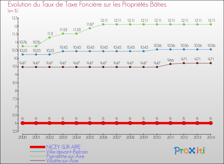 Evolution du taux de la taxe foncière sur le bati pour NICEY-SUR-AIRE et les communes proches de 2000 à 2014 Comparaison des taux de taxe foncière sur le bati pour NICEY-SUR-AIRE et les communes voisines de 2000 à 2014
