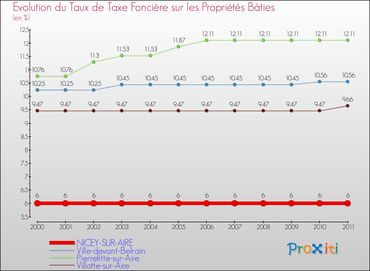 Evolution du taux de la taxe foncière sur le bati pour NICEY-SUR-AIRE et les communes proches Comparaison des taux de taxe foncière sur le bati pour NICEY-SUR-AIRE et les communes voisines