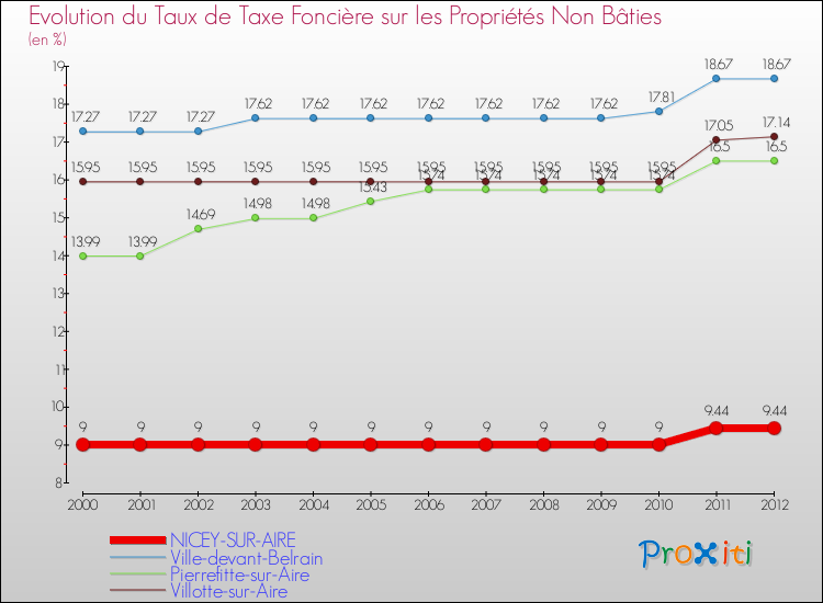 Evolution du taux de la taxe foncière sur les immeubles et terrains non batis pour NICEY-SUR-AIRE et les communes proches de 2000 à 2012 Comparaison des taux de la taxe foncière sur les immeubles et terrains non batis pour NICEY-SUR-AIRE et les communes voisines de 2000 à 2012