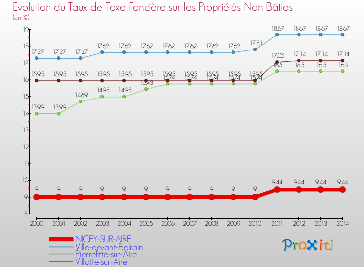 Evolution du taux de la taxe foncière sur les immeubles et terrains non batis pour NICEY-SUR-AIRE et les communes proches de 2000 à 2014 Comparaison des taux de la taxe foncière sur les immeubles et terrains non batis pour NICEY-SUR-AIRE et les communes voisines de 2000 à 2014