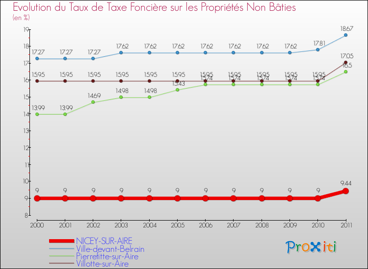 Evolution du taux de la taxe foncière sur les immeubles et terrains non batis pour NICEY-SUR-AIRE et les communes proches Comparaison des taux de la taxe foncière sur les immeubles et terrains non batis pour NICEY-SUR-AIRE et les communes voisines