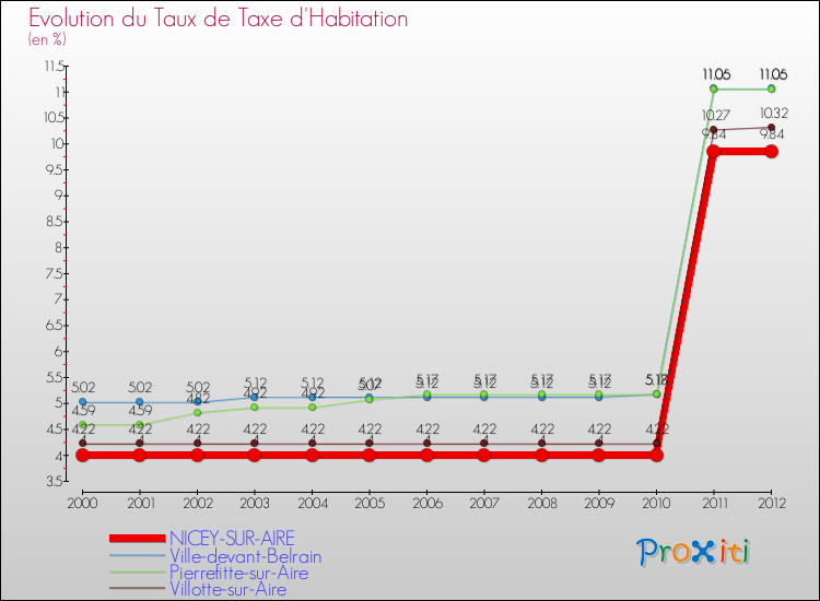 Evolution du taux de la taxe d'habitation pour NICEY-SUR-AIRE et les communes proches Comparaison des taux de la taxe d'habitation pour NICEY-SUR-AIRE et les communes voisines