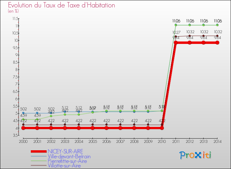 Evolution du taux de la taxe d'habitation pour NICEY-SUR-AIRE et les communes proches de 2000 à 2014 Comparaison des taux de la taxe d'habitation pour NICEY-SUR-AIRE et les communes voisines de 2000 à 2014