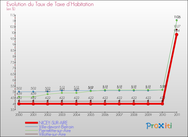 Evolution du taux de la taxe d'habitation pour NICEY-SUR-AIRE et les communes proches Comparaison des taux de la taxe d'habitation pour NICEY-SUR-AIRE et les communes voisines