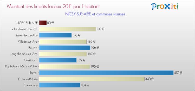Montant des impôts locaux par Habitant pour NICEY-SUR-AIRE et les communes proches Comparaison des impôts locaux par habitant pour NICEY-SUR-AIRE et les communes voisines