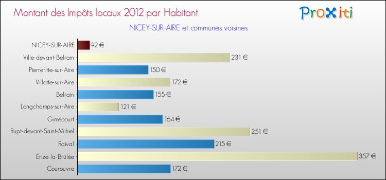 Montant des impôts locaux par Habitant pour NICEY-SUR-AIRE et les communes proches Comparaison des impôts locaux par habitant pour NICEY-SUR-AIRE et les communes voisines