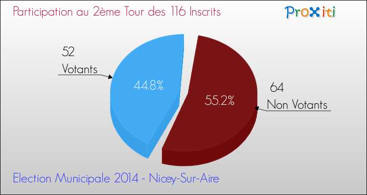 Participation au 2ème Tour des Elections Municipales 2014 de la commune de Nicey-Sur-Aire Elections Municipales 2014 - Participation au 2ème Tour pour la commune de Nicey-Sur-Aire