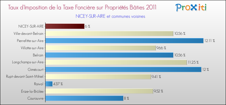 Taux d'imposition de la taxe foncière sur le bati 2011 pour NICEY-SUR-AIRE et les communes proches Comparaison des taux d'imposition de la taxe foncière sur le bati 2011 pour NICEY-SUR-AIRE et les communes voisines