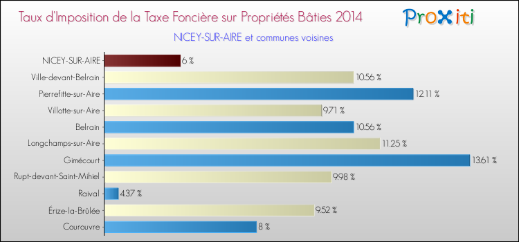 Taux d'imposition de la taxe foncière sur le bati 2014 pour NICEY-SUR-AIRE et les communes proches Comparaison des taux d'imposition de la taxe foncière sur le bati 2014 pour NICEY-SUR-AIRE et les communes voisines