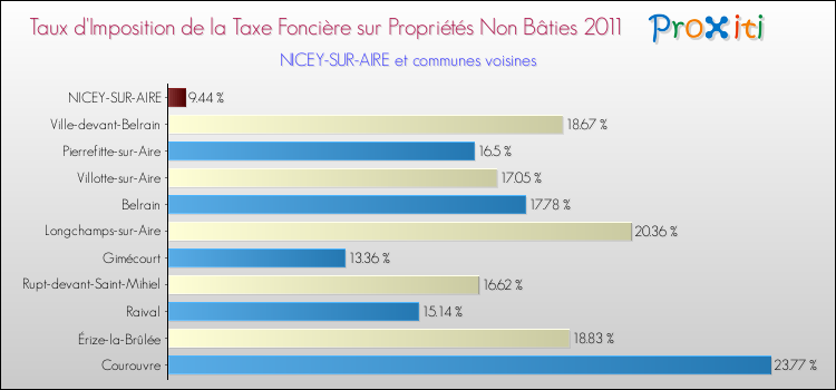 Taux d'imposition de la taxe foncière sur les immeubles et terrains non batis 2011 pour NICEY-SUR-AIRE et les communes proches Comparaison des taux d'imposition de la taxe foncière sur les immeubles et terrains non batis 2011 pour NICEY-SUR-AIRE et les communes voisines