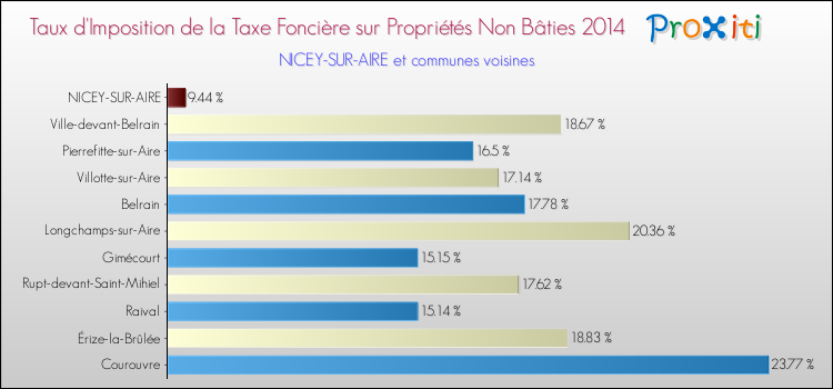 Taux d'imposition de la taxe foncière sur les immeubles et terrains non batis 2014 pour NICEY-SUR-AIRE et les communes proches Comparaison des taux d'imposition de la taxe foncière sur les immeubles et terrains non batis 2014 pour NICEY-SUR-AIRE et les communes voisines