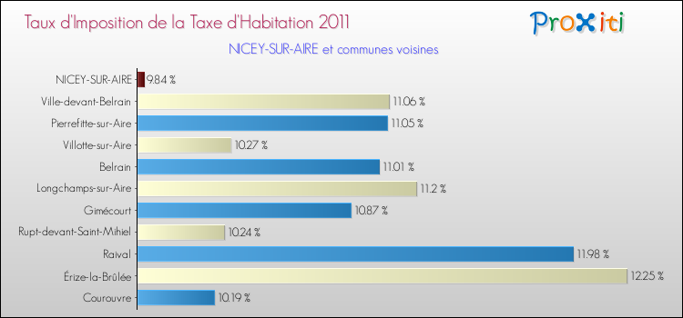 Taux d'imposition de la taxe d'habitation 2011 pour NICEY-SUR-AIRE et les communes proches Comparaison des taux d'imposition de la taxe d'habitation 2011 pour NICEY-SUR-AIRE et les communes voisines