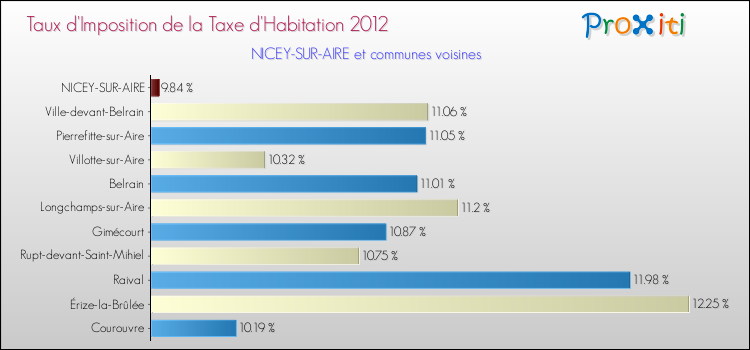 Taux d'imposition de la taxe d'habitation 2012 pour NICEY-SUR-AIRE et les communes proches Comparaison des taux d'imposition de la taxe d'habitation 2012 pour NICEY-SUR-AIRE et les communes voisines
