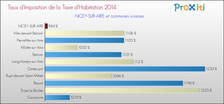 Taux d'imposition de la taxe d'habitation 2014 pour NICEY-SUR-AIRE et les communes proches Comparaison des taux d'imposition de la taxe d'habitation 2014 pour NICEY-SUR-AIRE et les communes voisines
