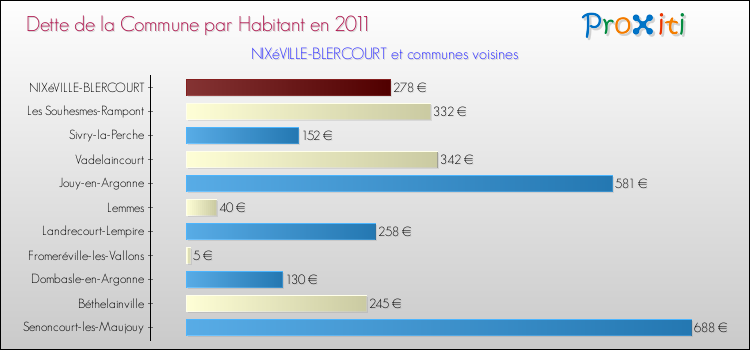 Dette par habitant de la commune en 2011 pour NIXéVILLE-BLERCOURT et les communes proches Comparaison de la dette par habitant de la commune en 2011 pour NIXéVILLE-BLERCOURT et les communes voisines