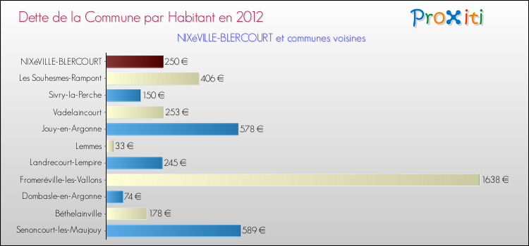 Dette par habitant de la commune en 2012 pour NIXéVILLE-BLERCOURT et les communes proches Comparaison de la dette par habitant de la commune en 2012 pour NIXéVILLE-BLERCOURT et les communes voisines