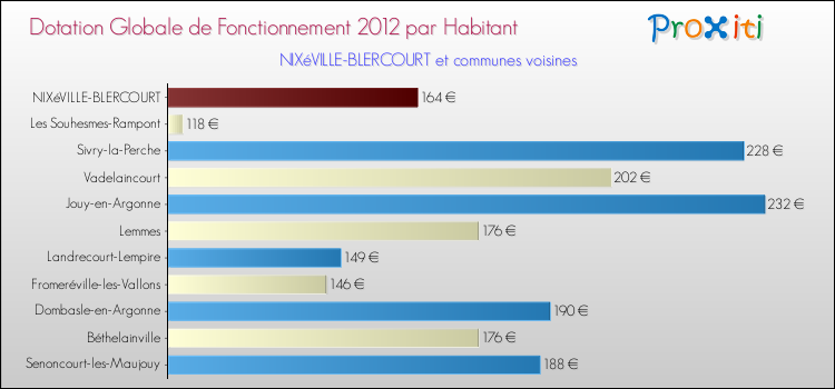Montant des dotations globales de fonctionnement DGF par Habitant pour NIXéVILLE-BLERCOURT et les communes proches Comparaison des des dotations globales de fonctionnement DGF par habitant pour NIXéVILLE-BLERCOURT et les communes voisines