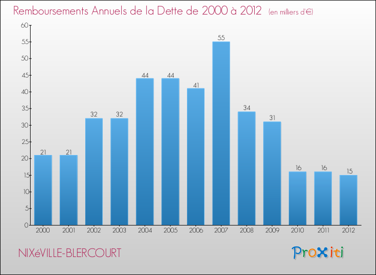 Evolution de l'annuité de la dette pour la commune de NIXéVILLE-BLERCOURT de 2000 à 2012 Annuités de la dette pour NIXéVILLE-BLERCOURT de 2000 à 2012