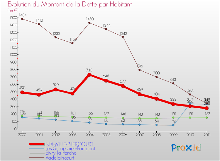 Evolution de la dette par habitant pour la commune de NIXéVILLE-BLERCOURT et les communes proches Comparaison de la dette par habitant pour NIXéVILLE-BLERCOURT et les communes voisines