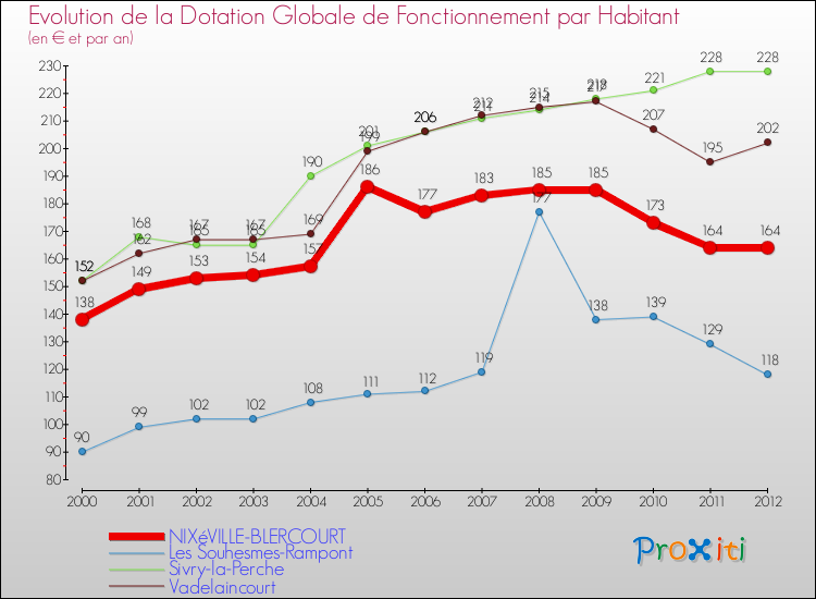 Evolution et montant de la dotation globale de fonctionnement par Habitant pour NIXéVILLE-BLERCOURT et les communes proches Comparaison des dotations globales de fonctionnement par habitant pour NIXéVILLE-BLERCOURT et les communes voisines