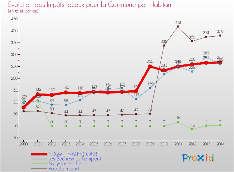 Evolution et montant des impôts locaux par Habitant pour NIXéVILLE-BLERCOURT et les communes proches de 2000 à 2014 Comparaison des impôts locaux par habitant pour NIXéVILLE-BLERCOURT et les communes voisines de 2000 à 2014