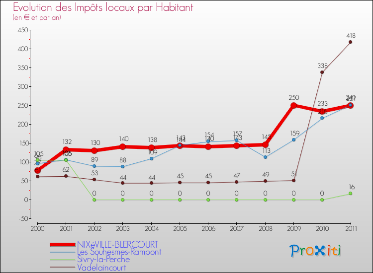 Evolution et montant des impôts locaux par Habitant pour NIXéVILLE-BLERCOURT et les communes proches Comparaison des impôts locaux par habitant pour NIXéVILLE-BLERCOURT et les communes voisines